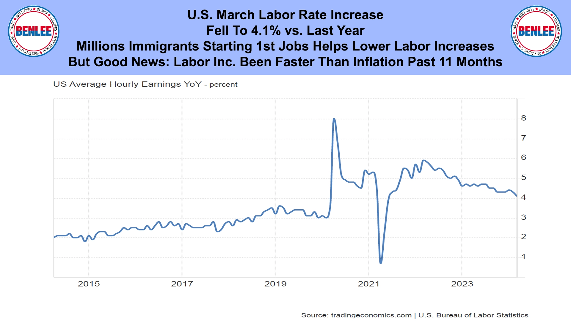 U.S. March Labor Rate Increase